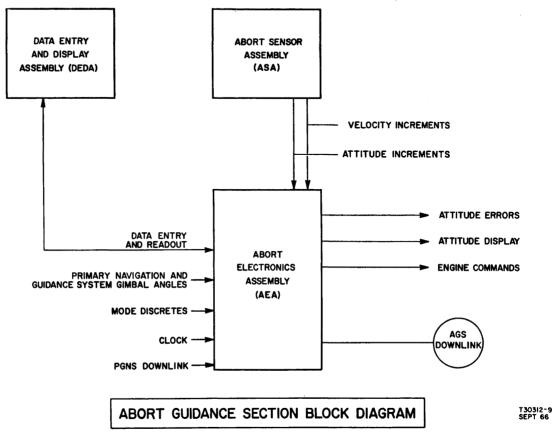 LM Abort
          Guidance Section block diagram