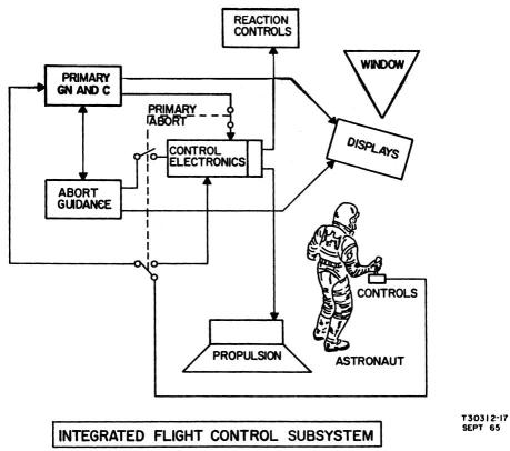 LM's Integrated Flight
        Control subsystem